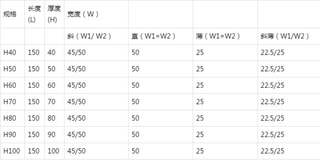 氧(yang)化鋁(lü)襯磚(zhuan)常用(yong)規格(ge)